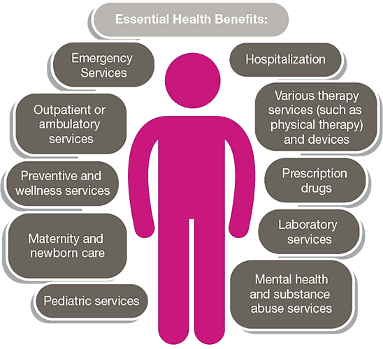 Essential Health Benefits | Ambetter of North Carolina